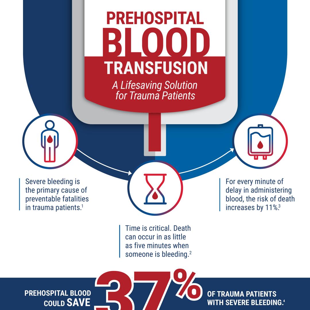 Prehospital Blood Transfusion: A Lifesaving Solution for Trauma Patients Infographic